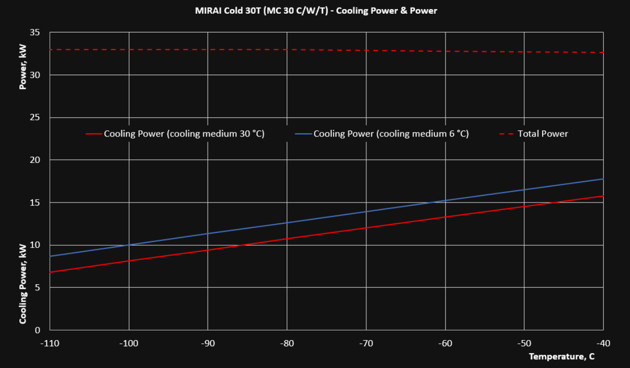 MIRAI Cold 30 T (MC 30 C/W/T) MIRAI Cold 30 T (MC 30 C/W/T)
