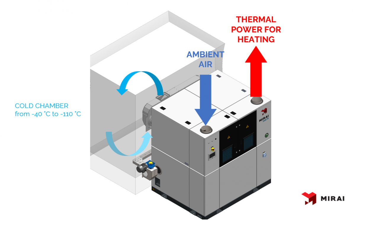 Heat recovery with MIRAI Cold